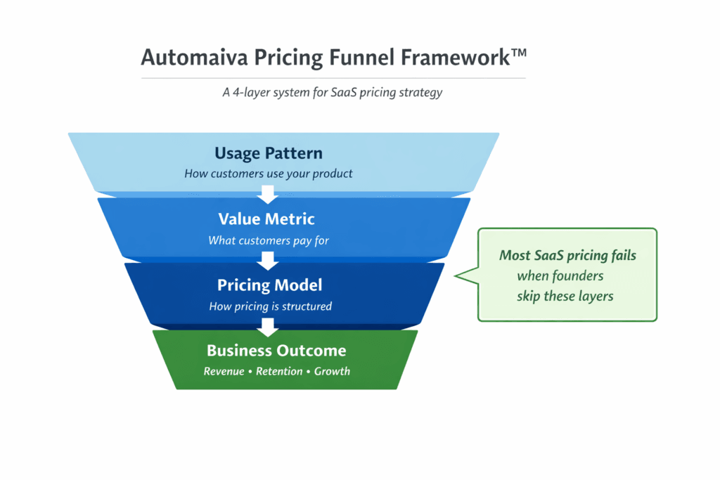 Automaiva Pricing Funnel Framework showing usage pattern, value metric, pricing model, and business outcome layers