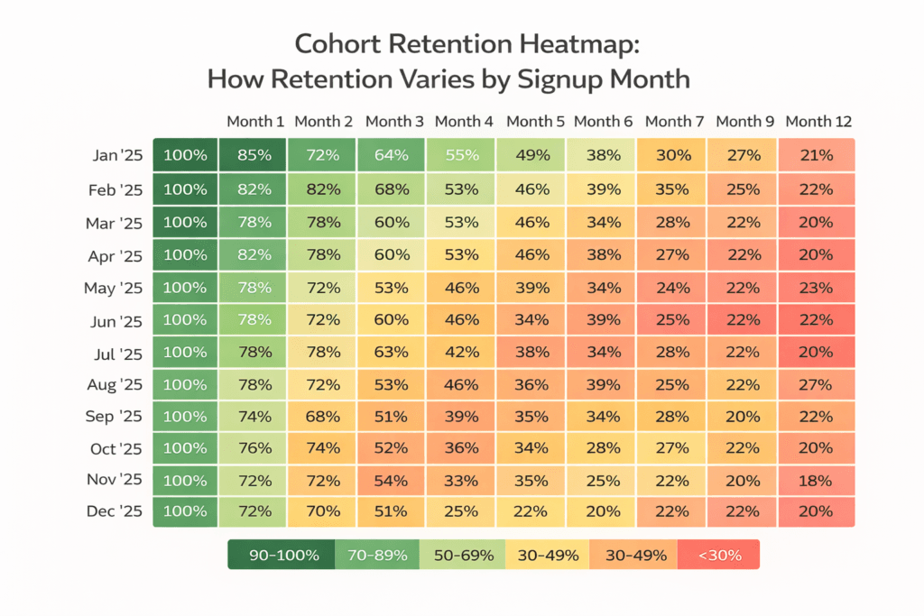 Cohort retention heatmap showing SaaS customer retention rates by signup month over 12 months