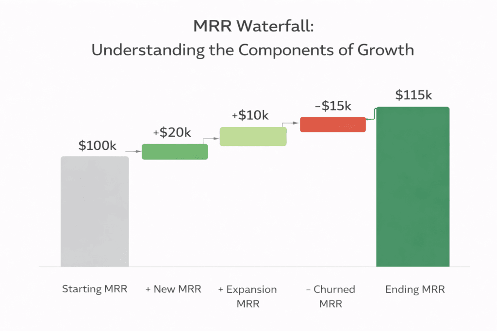 MRR waterfall chart showing starting MRR in gray, new MRR additions in green, expansion MRR in light green, churned MRR subtracted in red, and ending MRR in dark green. Visualizes how MRR components affect net monthly growth.