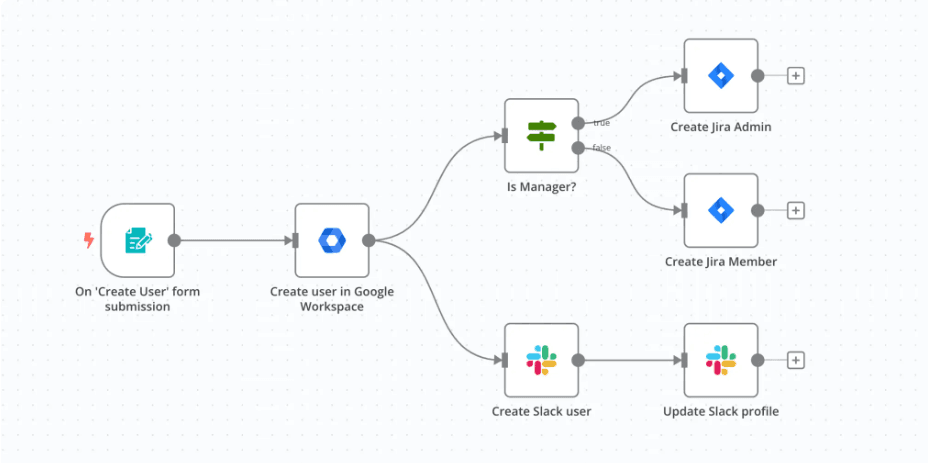 n8n automation workflow connecting Google Workspace, Jira and Slack