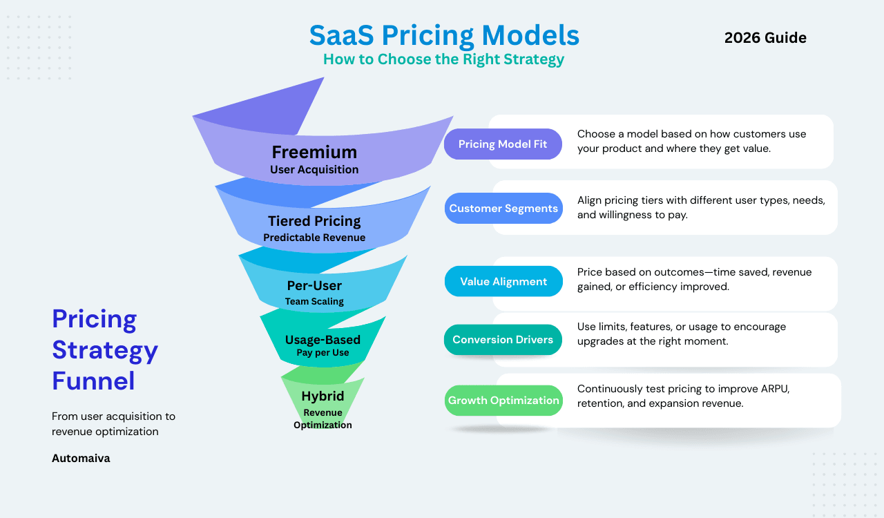 SaaS pricing strategy funnel showing freemium, tiered, per-user, usage-based and hybrid pricing models with growth optimization framework