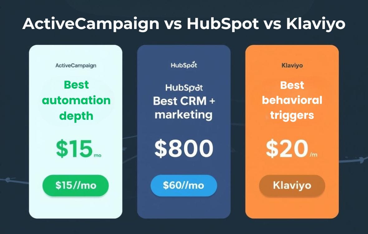 Side by side comparison cards for ActiveCampaign HubSpot and Klaviyo marketing automation platforms for B2B SaaS teams in 2026