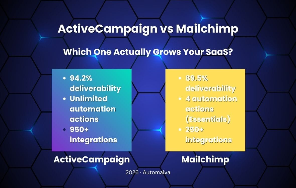 ActiveCampaign vs Mailchimp comparison for B2B SaaS teams 2026 automation depth deliverability and pricing