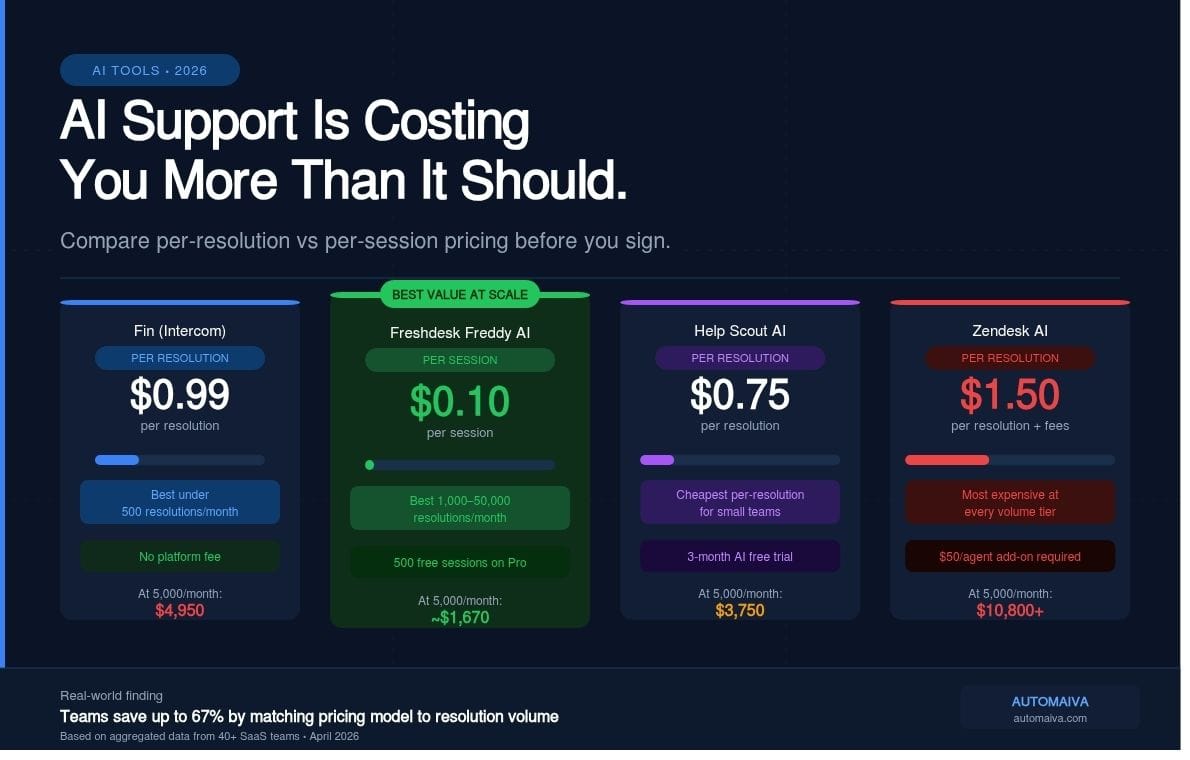 AI agent assist software pricing comparison 2026 — Fin, Zendesk, Freshdesk, Help Scout per-resolution vs per-session cost breakdown