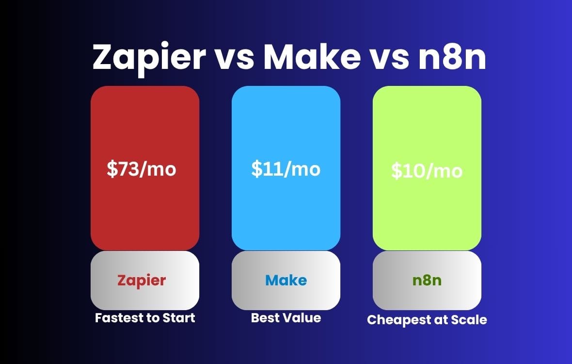 Side by side pricing cards comparing Zapier Make and n8n monthly costs for SaaS automation teams in 2026