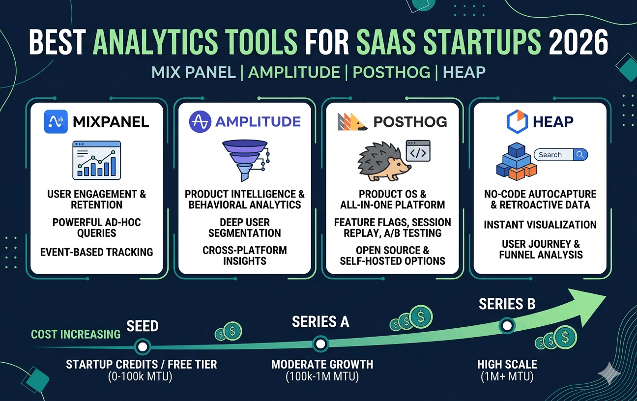 Best analytics tools for SaaS startups 2026 comparison chart showing Mixpanel, Amplitude, PostHog, and Heap with pricing at seed, Series A, and Series B volumes