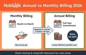 HubSpot annual vs monthly pricing comparison showing savings of 10-20% on Marketing Hub, Sales Hub, and Service Hub with real dollar examples for 2026