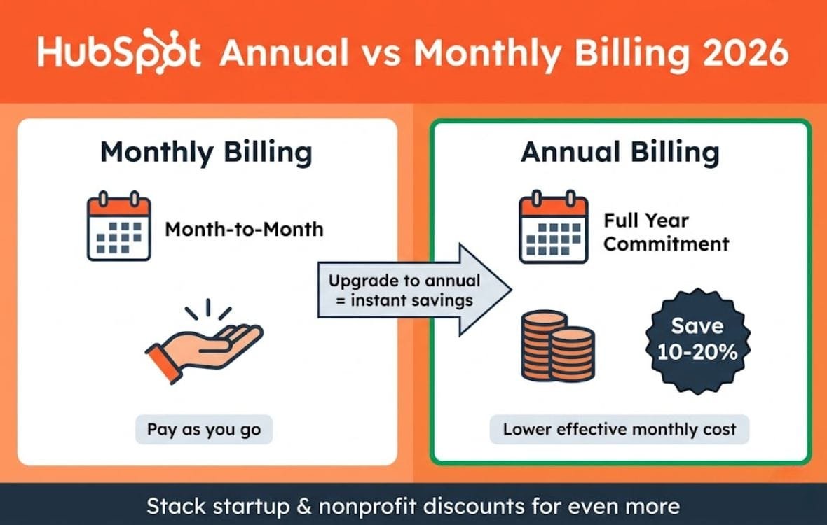 HubSpot annual vs monthly pricing comparison showing savings of 10-20% on Marketing Hub, Sales Hub, and Service Hub with real dollar examples for 2026