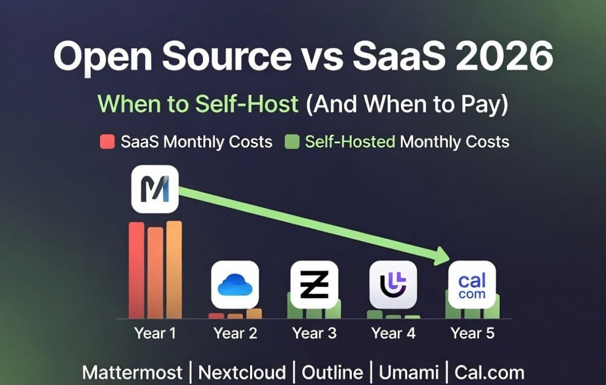 Open source vs SaaS cost comparison showing self-hosted alternatives to Slack, Notion, Google Workspace, and Mailchimp with year 1 savings of over $9,000 for a 20-person team