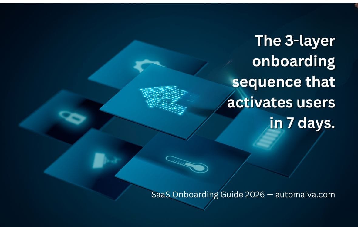 SaaS onboarding automation sequence 2026 — three layer email in-app and human touchpoint system for B2B SaaS activation